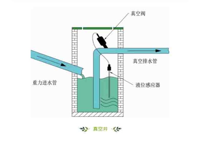 朝陽(yáng)產(chǎn)業(yè)--真空排水系統(tǒng)